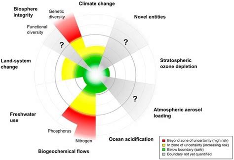 地球限度|Planetary boundaries: Guiding human development。